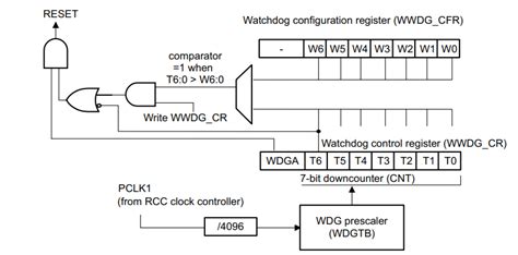 watchdog timer stm32